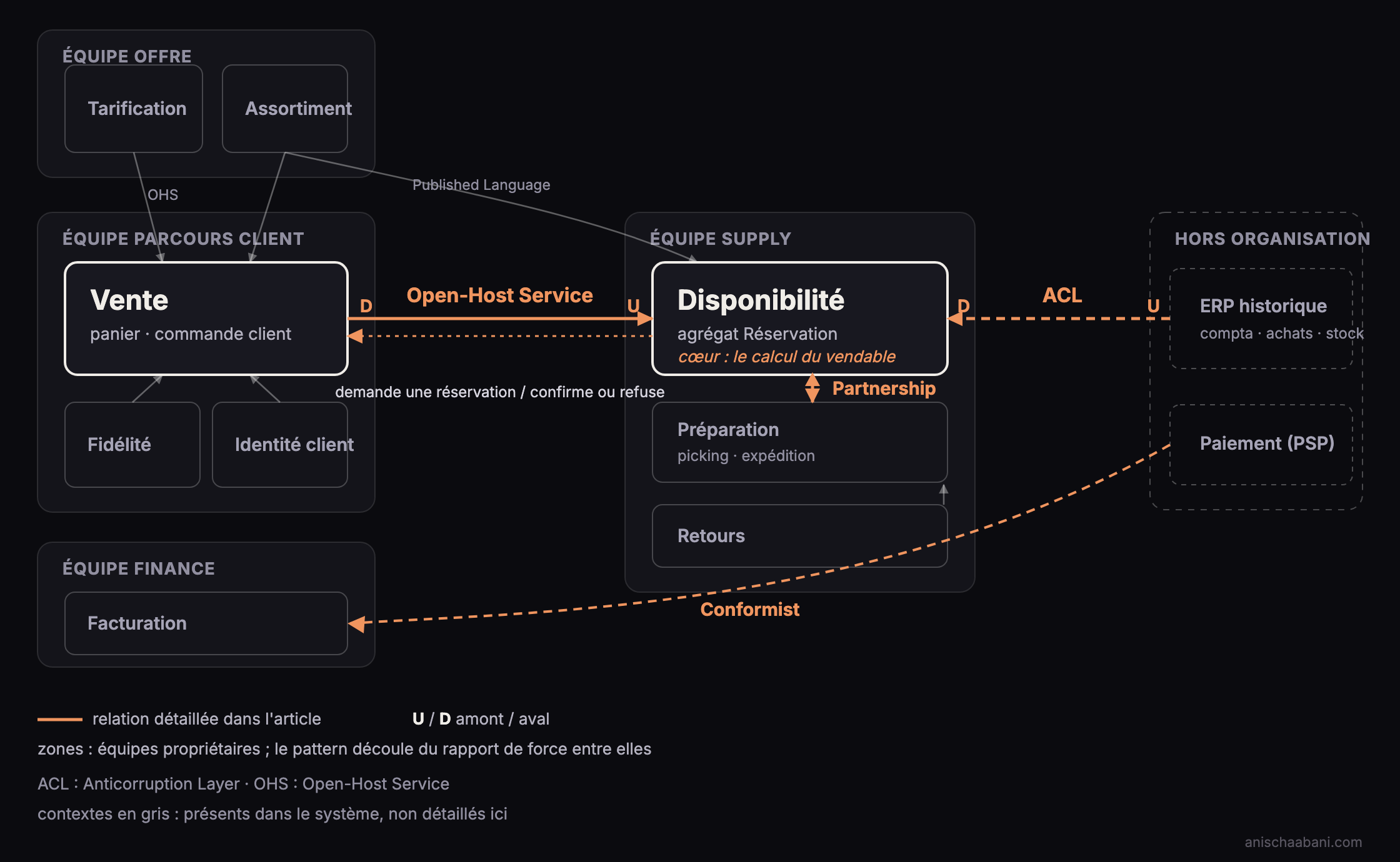 Context map of an omnichannel retail system, grouped by owning team: Sales and Availability connected by an Open-Host Service, Availability protected by an anticorruption layer against the legacy ERP, Billing as a conformist against payment, and a partnership between Availability and Fulfillment within the Supply team