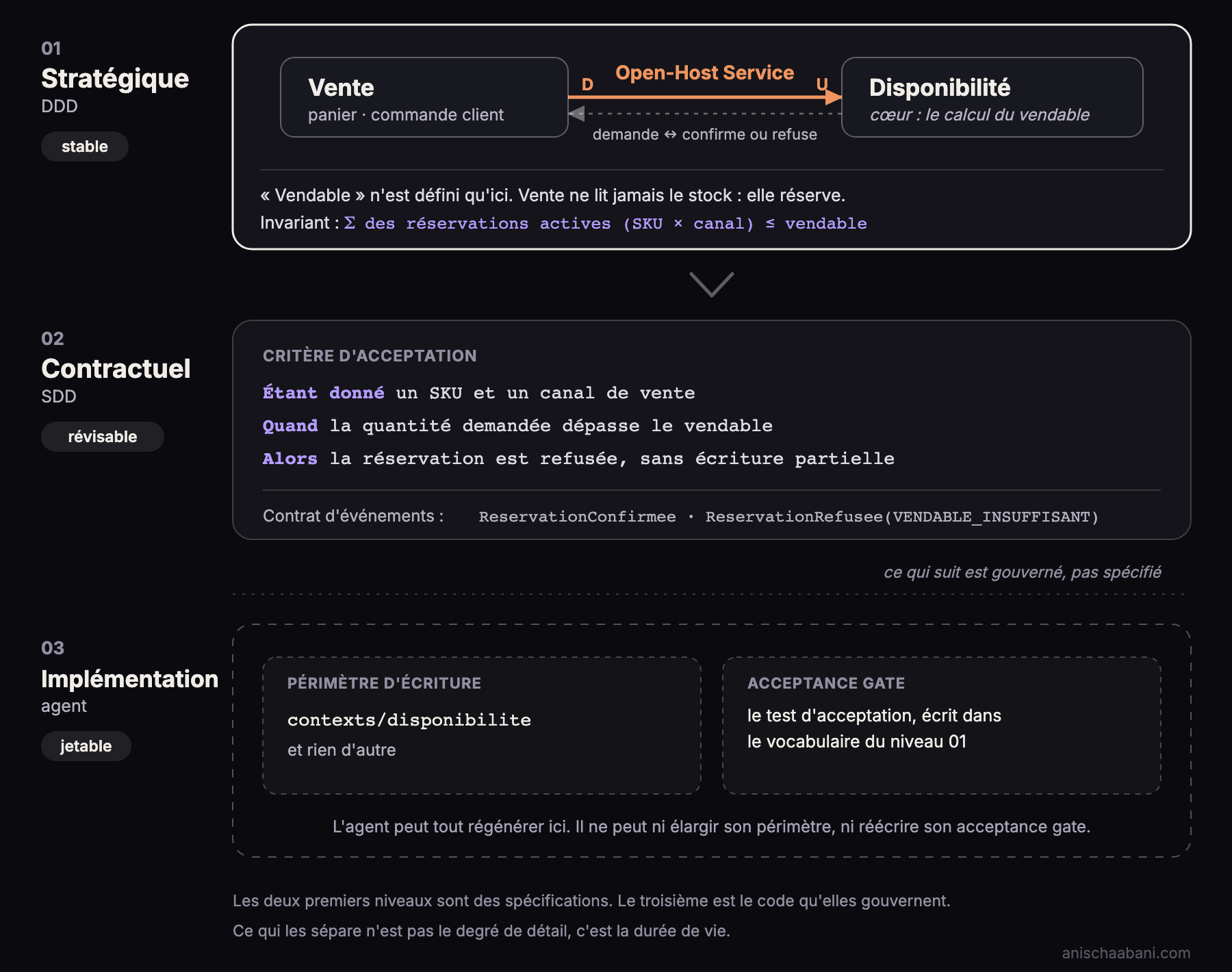 Three levels: strategic (DDD, stable) showing Sales and Availability connected by an Open-Host Service with the invariant on active reservations, contractual (SDD, revisable) with a given/when/then acceptance criterion and the event contract, implementation (agent, disposable) with write scope limited to the Availability context and the acceptance gate fixed at the contractual level
